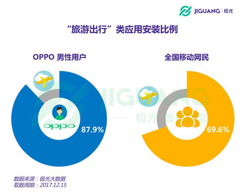極光大數據揭示OPPO粉絲畫像 年輕、時尚、重體驗的科技生活追隨者